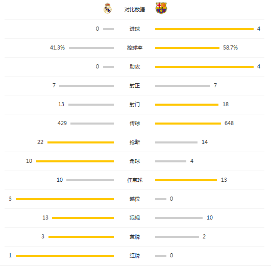玩球赛报：巴萨4-0客场横扫皇马，苏神两球，小白、内马尔传射