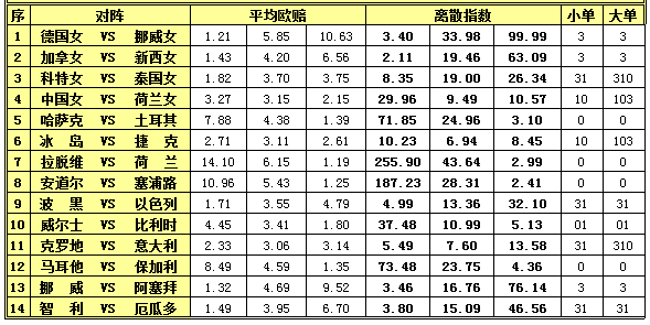 胜负彩15084期离散指数：加拿大望再下一城