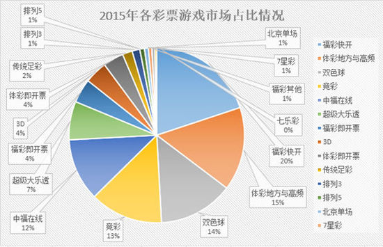 2015年彩票销量下降因三游戏 双色球榜首难保