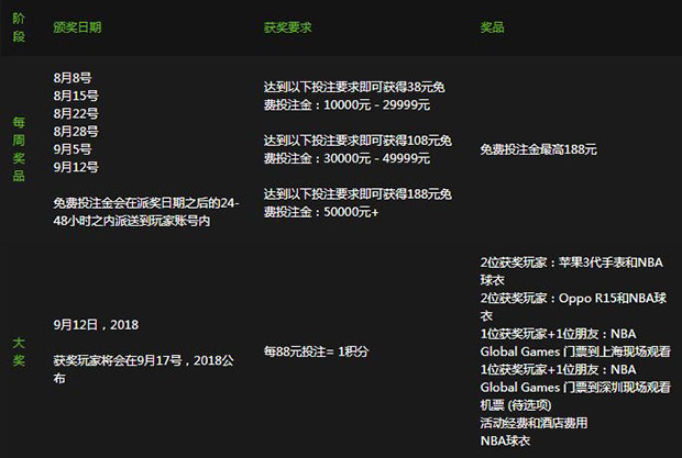 威博体育:赢取苹果手表,Oppo R15和免费投注金!