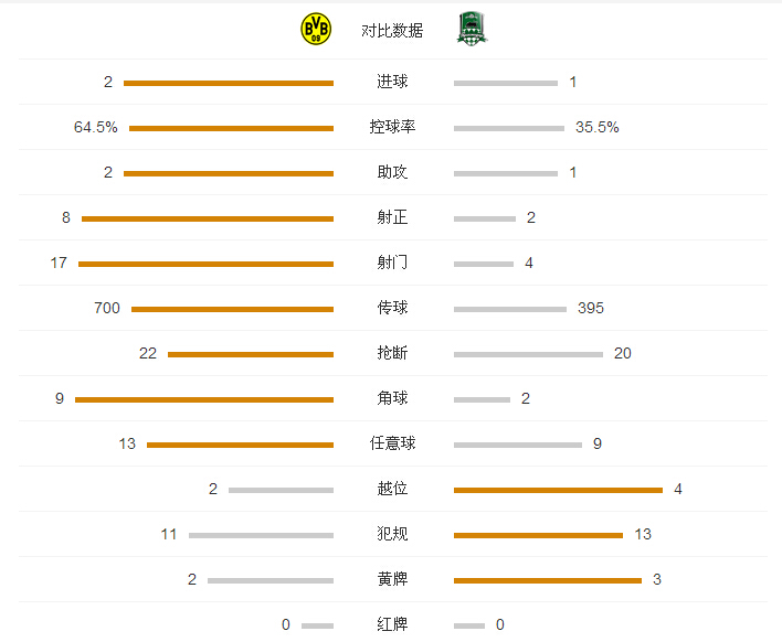 玩球赛报：多特2-1克拉斯诺，朴柱昊头球绝杀