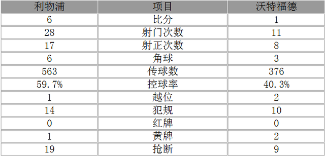 玩球赛报：英超-利物浦6-1登榜首 库鸟传射飞翼梅开二度