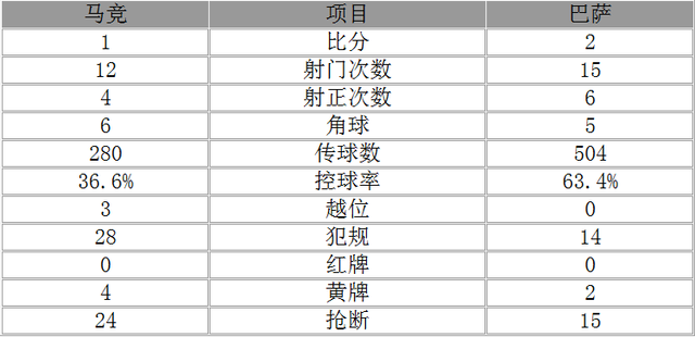 玩球赛报：西甲-巴萨2-1胜马竞仍落后皇马1分 梅西绝杀
