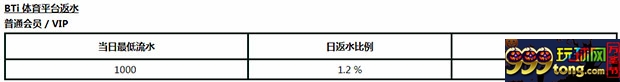 走地皇新平台限时优惠:体育每日 1.2%无上限返水