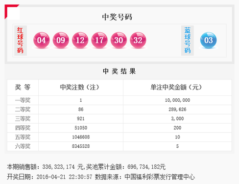 双色球16045期:头奖1注1000万 奖池6.96亿