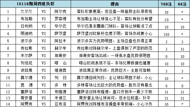 胜负彩15118期填单技巧：罗森博格有望抢分