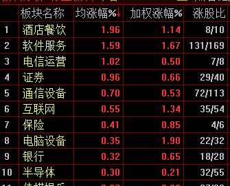 行业板块涨幅前十 