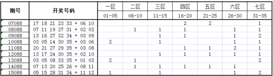 独家-深海大乐透第16088期历史同期走势解析