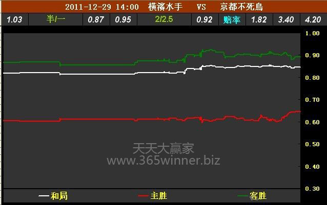将盘口赔率大小球三项数据融为一体的曲线分析方法