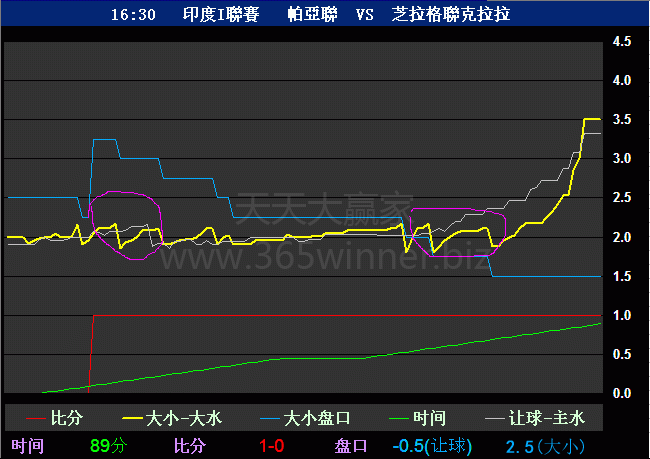 一种跟踪庄家大小球走地水位的方法