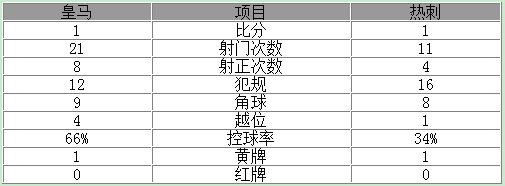 欧冠-皇马1-1热刺 C罗点杀+中柱