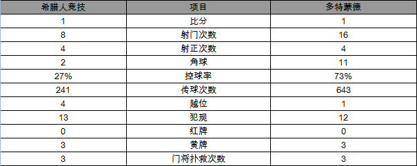 欧冠-多特1-1平希腊人竞技 门神送礼铁闸扳平