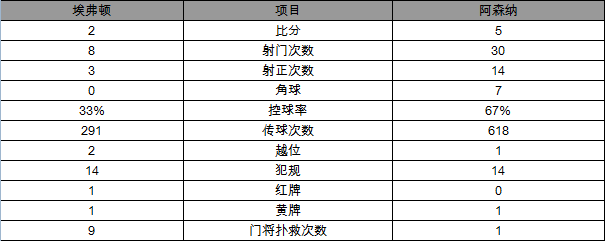 英超-阿森纳5-2胜埃弗顿 厄齐尔传射鲁尼破门