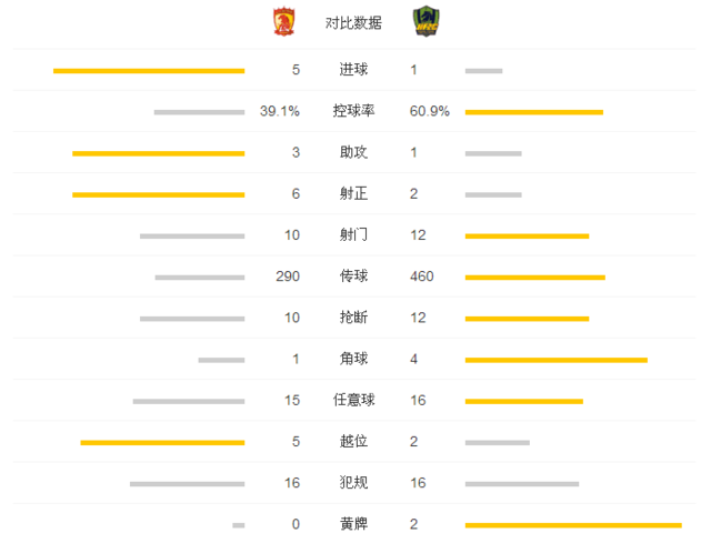 中超-恒大5-1贵州提前两轮夺七连冠
