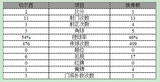 联赛杯-切尔西2-1闯入8强 铁卫头球破门