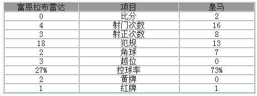 国王杯-10人皇马2-0客场胜 阿森西奥点球破门