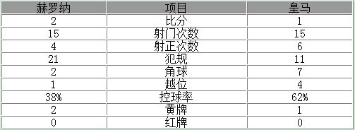 西甲-4分钟丢2球皇马1-2负升班马 距巴萨8分