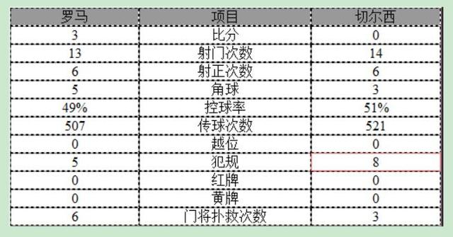 欧冠-切尔西0-3罗马 沙拉维2球佩罗蒂破门