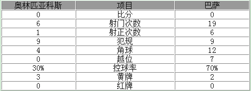 欧冠-大将伤退巴萨0-0终结连胜 苏神射中横梁