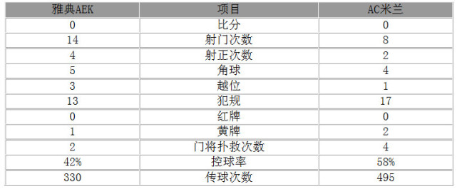 欧联杯-米兰0-0平近7战1胜 蒙托利沃中柱