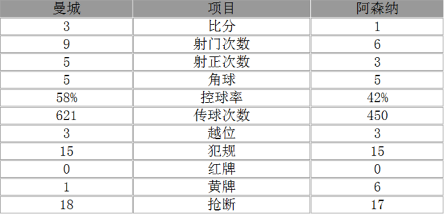 英超-曼城3-1阿森纳联赛9连胜 阿圭罗建功