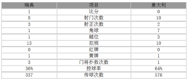 世预赛-意大利0-1瑞典 晋级世界杯命悬一线