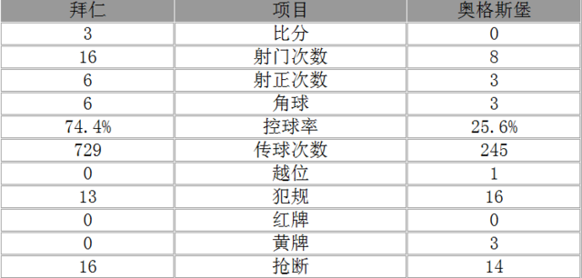 德甲-拜仁3-0奥格斯堡取5连胜 莱万梅开二度