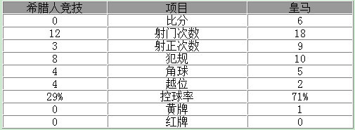 欧冠-皇马6-0大胜出线 C罗2射1传本泽马两球