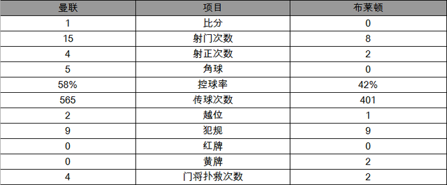 英超-曼联1-0布莱顿主场8连胜 扬教授造乌龙