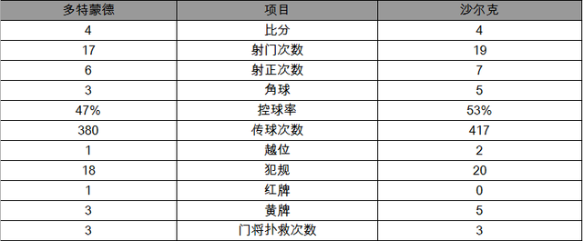 德甲-大黄蜂4球领先被扳平！鲁尔德比多特4-4沙尔克