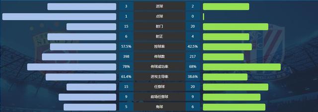 足协杯-申花2-3上港总分3-3 凭客场进球优势夺冠