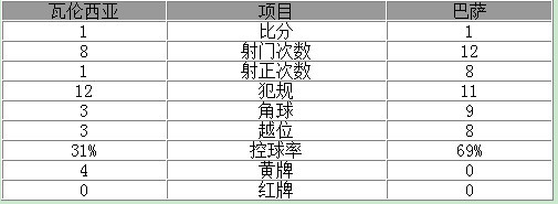 西甲-巴萨遭遇误判1-1战平 梅西助攻飞翼救主
