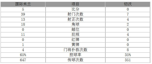 意甲-国米5-0取胜登顶 佩剑戴帽伊卡尔迪建功