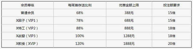 XBET星投老虎机:每周首存送68%-120%奖金