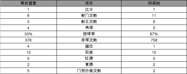 英超-阿森纳1-1南安普敦 大吉鲁替补头球绝平