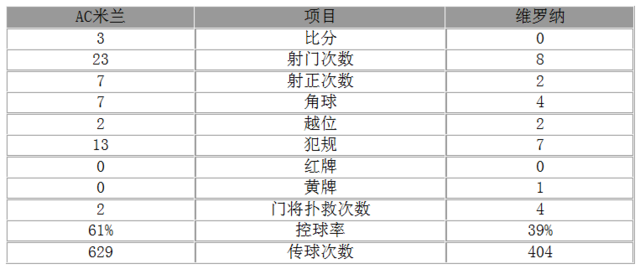 意甲-米兰3-0晋级将战国米 苏索传射新星建功