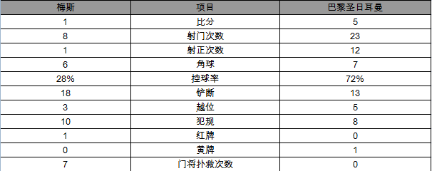玩球赛报：法甲-巴黎5-1取五连胜 内马尔传射姆巴佩破门