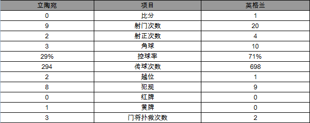 玩球赛报：世预赛-英格兰1-0小胜立陶宛 凯恩点球定乾坤