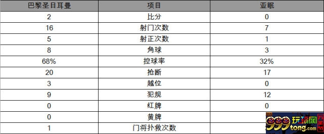 玩球赛报：法甲-巴黎2-0轻取亚眠 卡瓦尼传射
