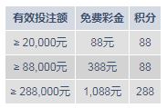明?M88快乐天天见 乐享1,088元 + 288积分