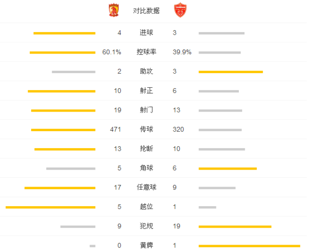 玩球资讯：中超-恒大4-3延边 刘健两球送绝杀