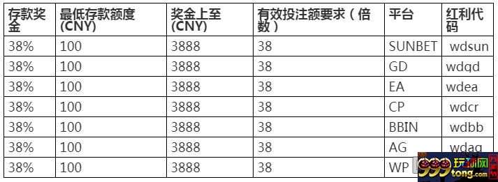 申博138 欢乐周末再次送您38%娱乐场存款红利