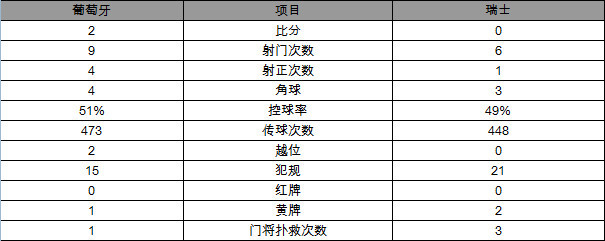 玩球赛报：世预赛-葡萄牙2-0瑞士直接晋级 米兰神锋制胜