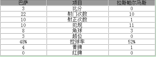 玩球赛报：西甲-巴萨3-0取7连胜 梅西2射1传