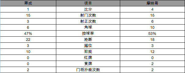 玩球赛报：法甲-摩纳哥4-1第戎获两连胜 法尔考帽子戏法