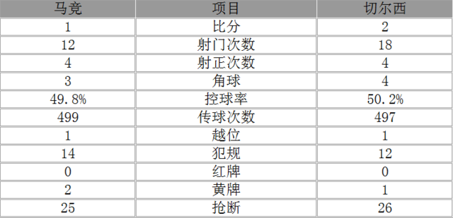 玩球赛报：欧冠-读秒绝杀！马竞1-2遭切尔西逆转 莫拉塔破门
