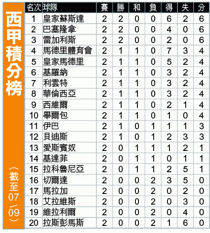 西甲大?：皇?多炮手[-3]照捧