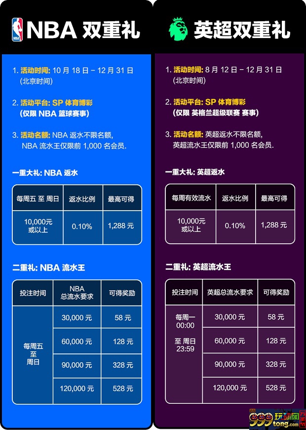 同乐城SP英超&NBA二重礼 每周有惊喜