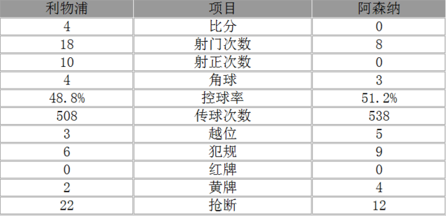 玩球赛报：英超-利物浦4-0阿森纳 菲尔米诺传射马内破门