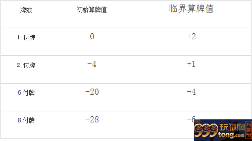 扑克新闻:探究21点K-O非平衡算牌法